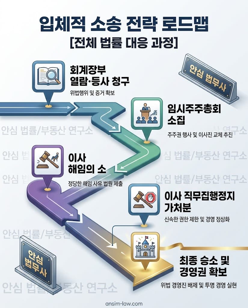 경영권 방어 및 배임 이사 축출을 위한 입체적 법률 소송 로드맵