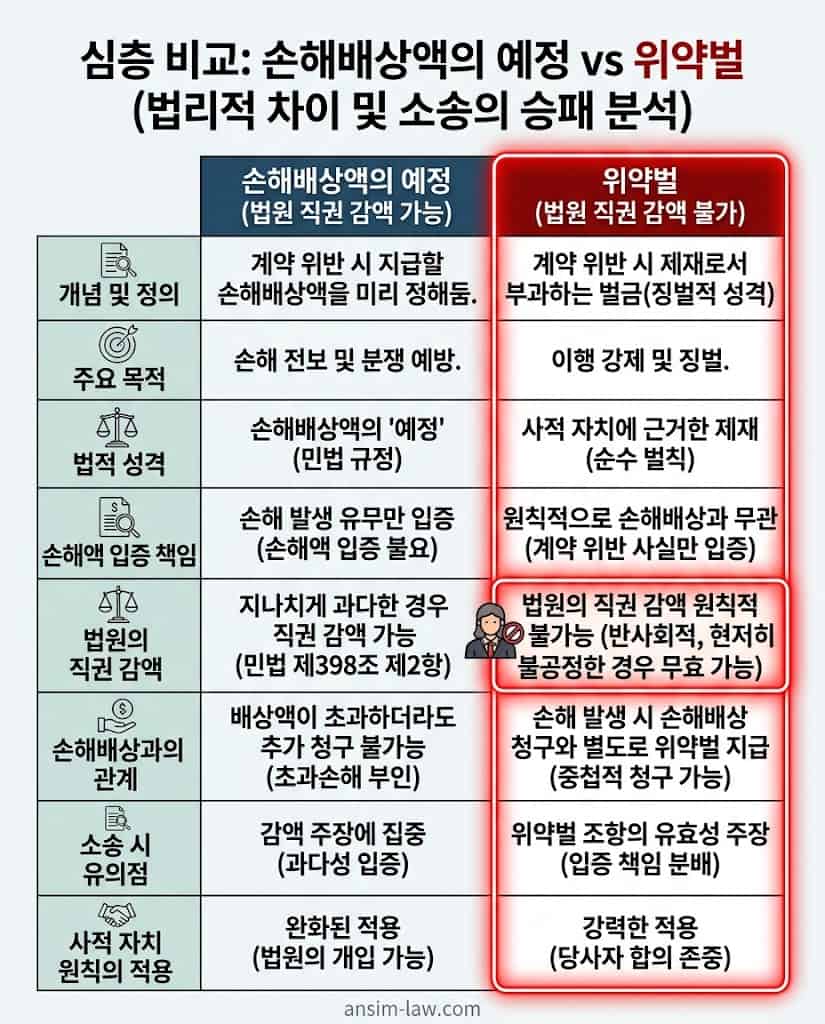 손해배상액의 예정과 위약벌의 재판부 직권 감액 여부 법리 비교 분석표