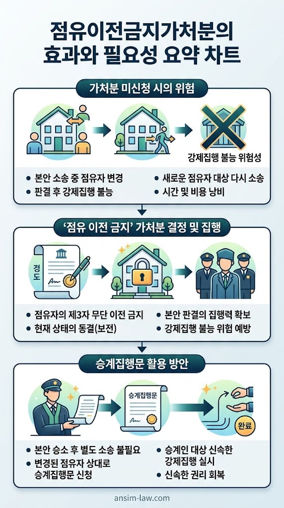 본안 소송 전 필수 보전처분인 점유이전금지가처분의 집행 효과와 승계집행문 활용법