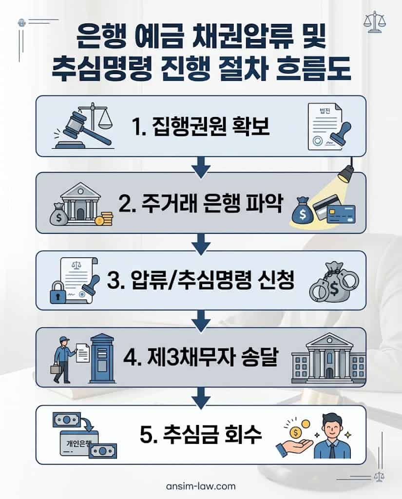 집행권원 확보부터 추심금 회수까지의 채권압류 진행 5단계 절차 플로우차트