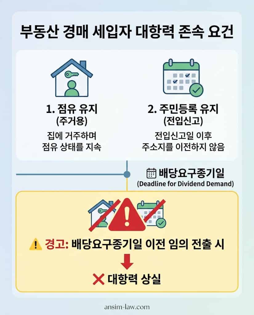 배당요구종기까지 대항력(인도와 주민등록)을 온전히 유지해야 하는 이유와 경고