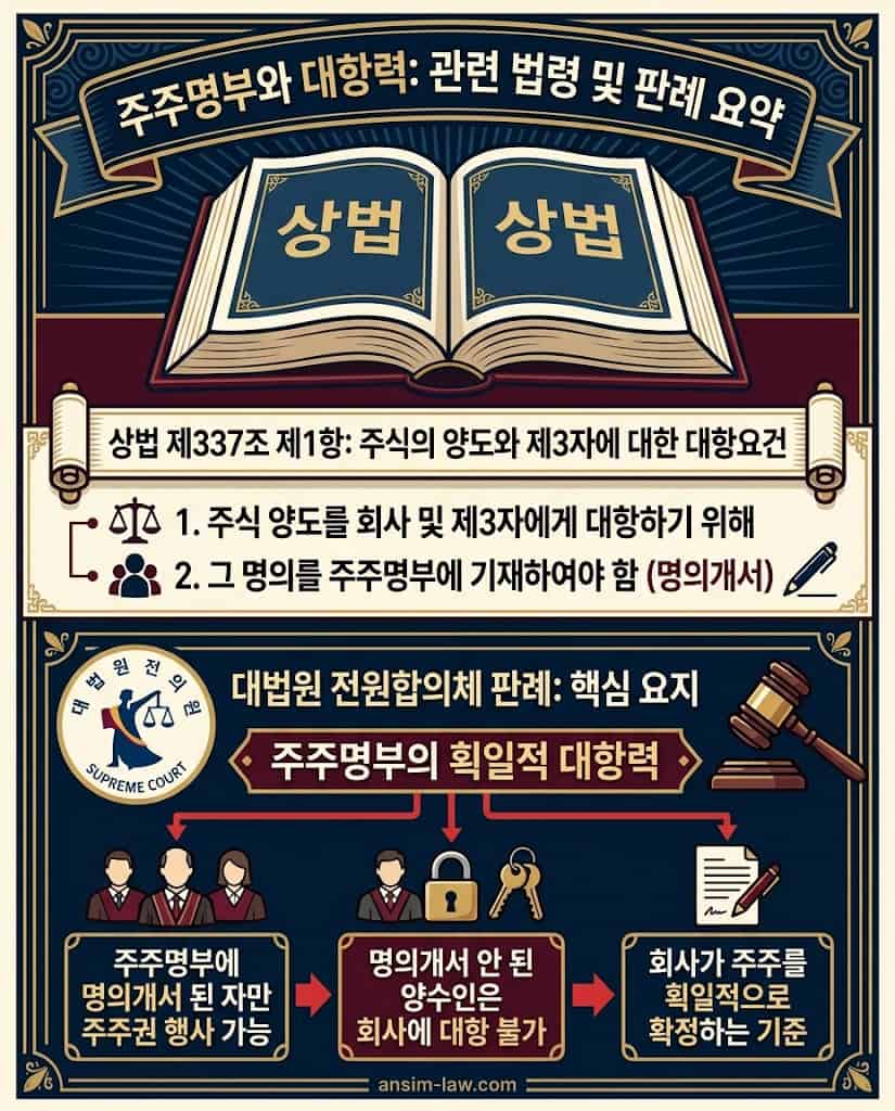 주주명부 기재를 회사에 대한 강력한 대항요건으로 규정한 상법 조문 및 대법원 판례 요약