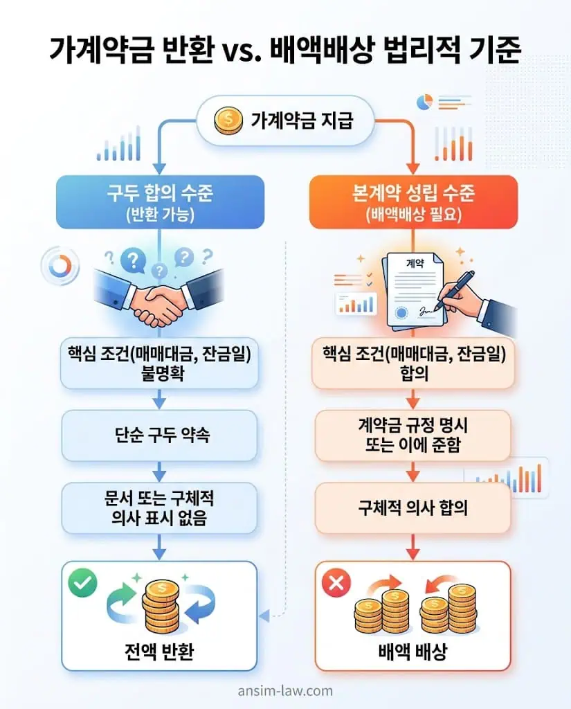 부동산계약파기위약금 및 가계약금반환소송 법리적 기준을 알기 쉽게 정리한 플로우차트
