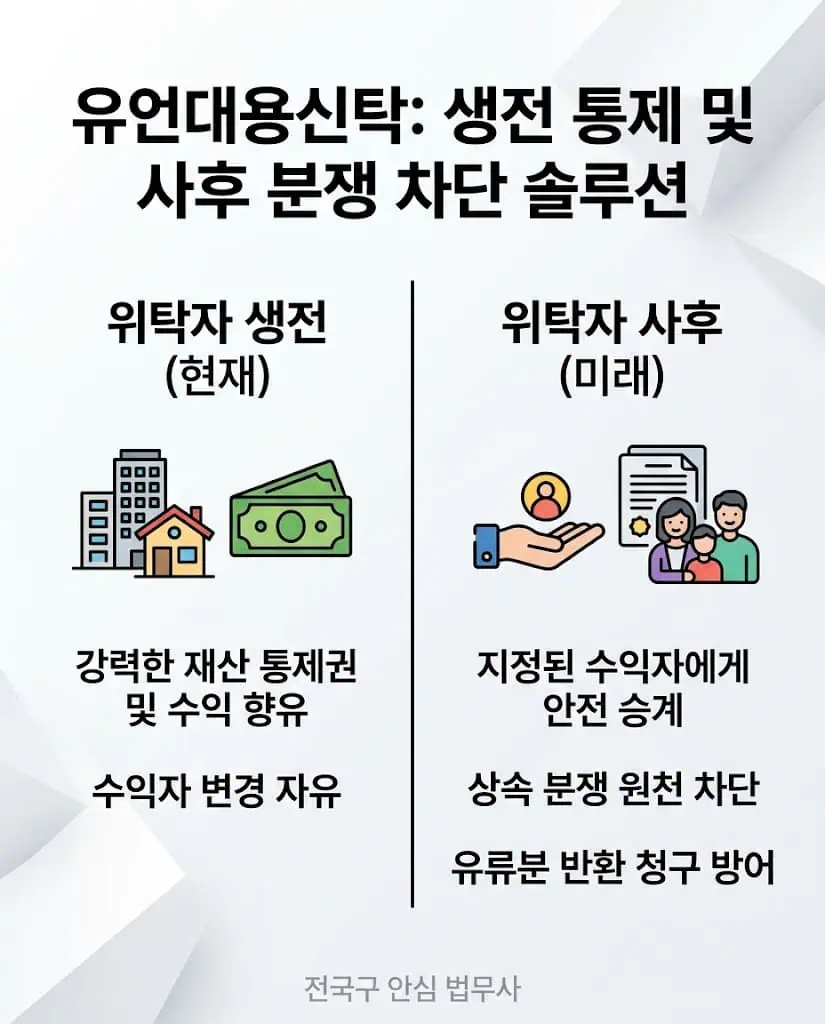 유언대용신탁 생전 통제 사후 분쟁 예방 및 상속전문변호사 수임료 방어 장점 시각화
