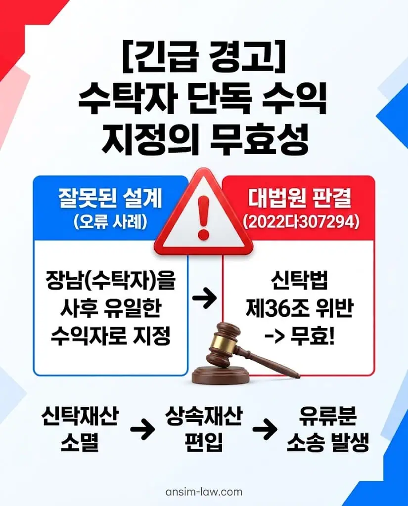 대법원 판례 근거 수탁자 겸 유일 수익자 지정 무효 경고 및 법무사 비용 관련 인포그래픽