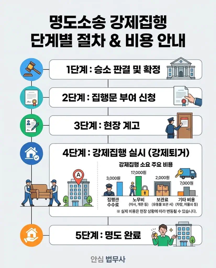 명도소송절차 승소 후 최종 강제집행 절차 및 명도소송비용 예상액을 분석한 그래프